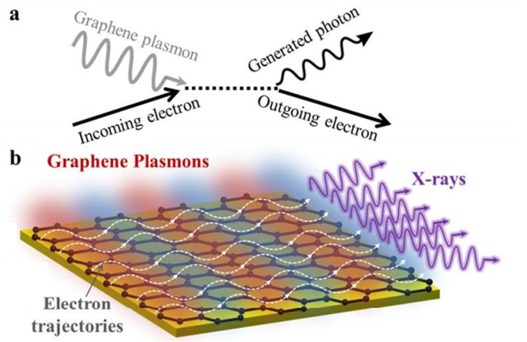 graphene plasmon-based free-electron infrared to X-ray sources - Nature
